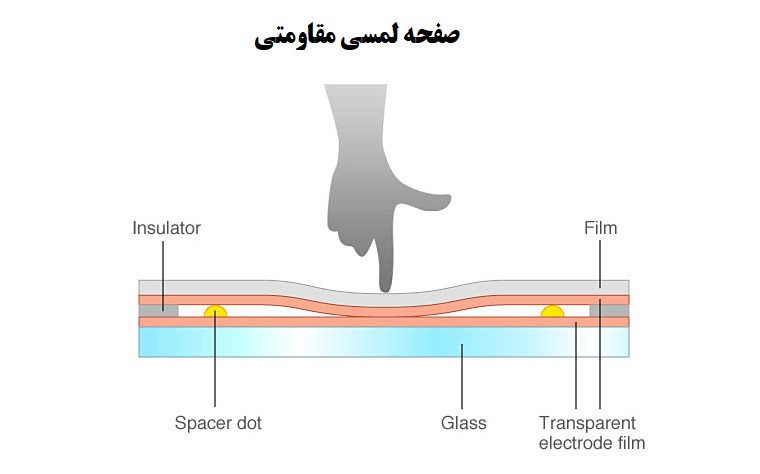 تاچ گوشی چیست و کجای موبایل قرار دارد؟ - وبلاگ فروشگاه سی و سه پل