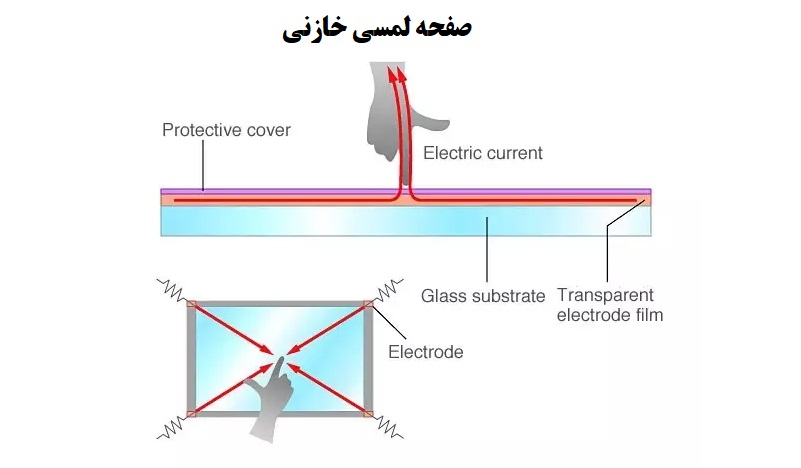 تاچ گوشی چیست و کجای موبایل قرار دارد؟ - وبلاگ فروشگاه سی و سه پل